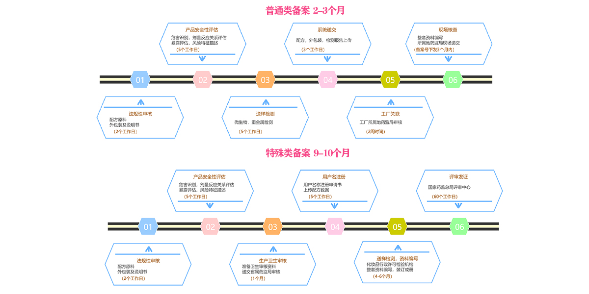 国产化妆品备案