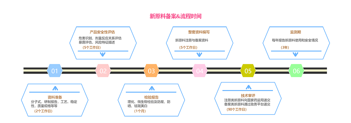 新原料备案