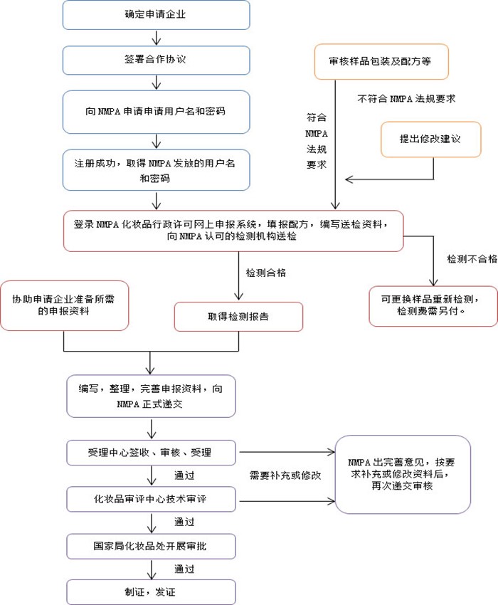 进口特殊化妆品备案流程