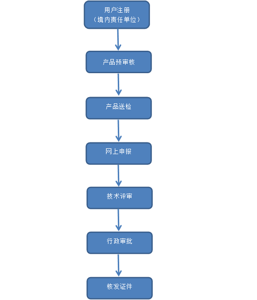 特殊化妆品备案流程